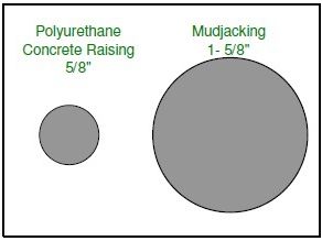 Slab Jacking Port Size Comparison