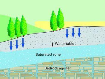 Northwest Indiana Basement Waterproofing: High Water Table
